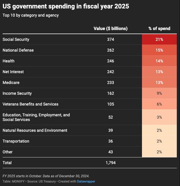 US government spending in fiscal year 2025.